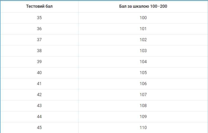 Як розрахувати конкурсний бал для вступу на магістратуру: таблиця для переведення